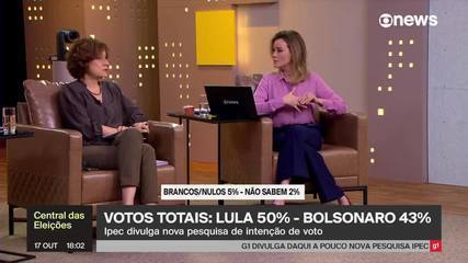 Míriam Leitão sobre Ipec: Lula começa 3ª semana do 2º turno com a mesma vantagem Míriam Leitão sobre Ipec: Lula começa 3ª semana do 2º turno com a mesma vantagem