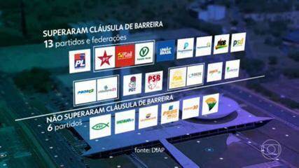 Treze partidos, incluindo as federações, conseguiram superar a cláusula de barreira Treze partidos, incluindo as federações, conseguiram superar a cláusula de barreira