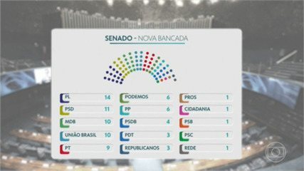 Eleições 2022: veja como fica a nova composição do Congresso Eleições 2022: veja como fica a nova composição do Congresso