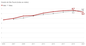 Em SP, Ideb 2021 tem queda nos anos iniciais, fica estagnado nos anos finais e sobe 0,1 ponto no ensino médio | Educação
