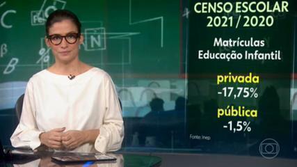 Matrículas na rede privada da educação infantil tiveram queda de 17,5% em 2021