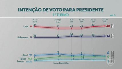 Datafolha: Lula tem 50% dos votos válidos e Bolsonaro, 36%