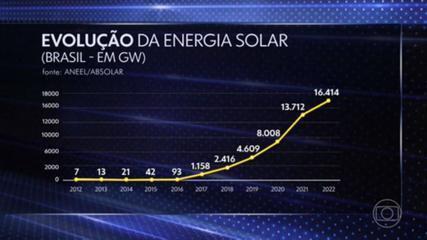 Energia solar se torna a terceira maior fonte da matriz elétrica brasileira