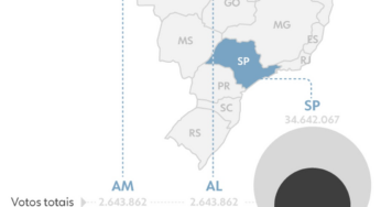 AL, AM e SP lideram em brancos, nulos e abstenções nas eleições para governador neste 2º turno