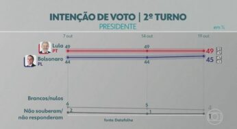 Após Datafolha, ordem no PT é não errar e combater abstenção; Bolsonaro espera ‘clima de virada’ | Blog do Valdo Cruz
