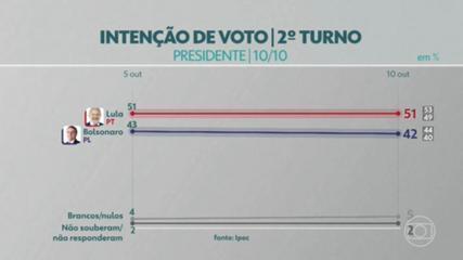 Ipec: Lula tem 51% no 2º turno, e Bolsonaro, 42%