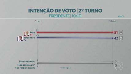 Ipec: Lula tem 51% no 2º turno, e Bolsonaro, 42%