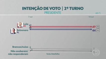 Datafolha: Lula tem 49% no 2º turno, e Bolsonaro, 44%