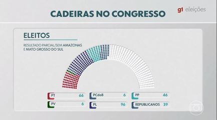 Bancadas na Câmara: veja como ficou a distribuição de cadeiras por partidos