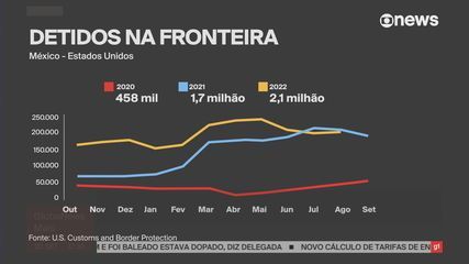 EUA: 2 milhões de imigrantes detidos na fronteira, 51 mil são brasileiros