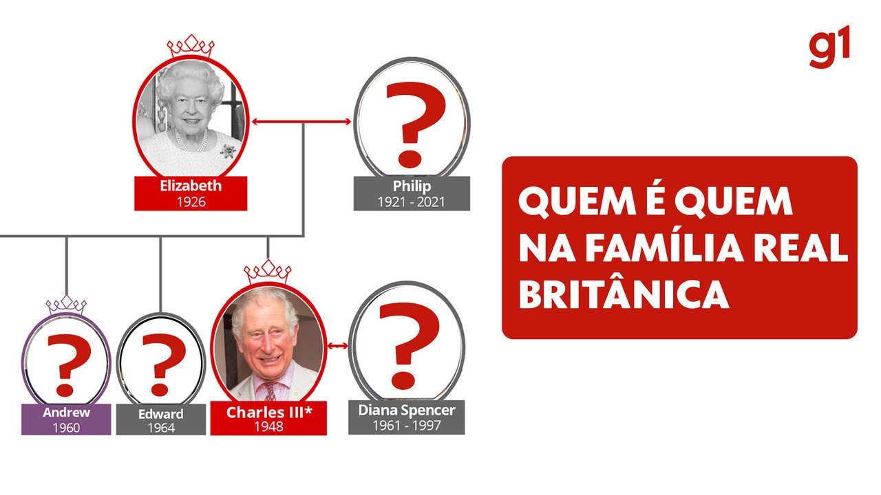 Quem é quem na Família Real Britânica