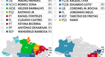 Eleições 2022: 18 governadores conseguem a reeleição, maior taxa desde 2006