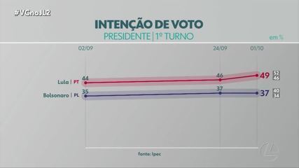 Ipec no Pará: Veja as intenções de votos para a presidência