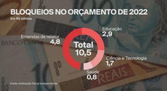Para entidade, corte do governo Bolsonaro na Educação afeta água e luz e ‘inviabiliza’ universidades | De olho no orçamento