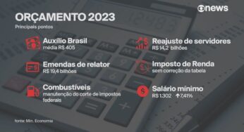 Congresso aprova MP que libera recursos para ‘completar’ os R$ 600 de Auxílio Brasil até dezembro | Política