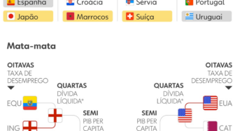 Copa da economia: veja qual país tem os melhores índices de desemprego, inflação, crescimento e distribuição | Copa do Catar