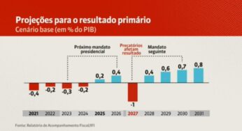 Orçamento de 2022: Educação e Saúde são áreas mais afetadas pelo quinto bloqueio de verbas