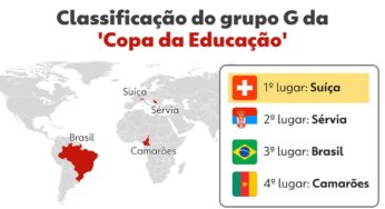 ‘Copa da Educação’: Brasil seria eliminado na 1ª fase após levar ‘surra’ da Suíça e perder da Sérvia | Educação