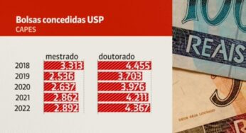 Reajuste de bolsas da Capes e do CNPq deve ser anunciado ainda em janeiro, diz Camilo Santana
