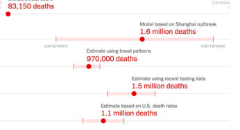 Seu briefing de quinta-feira: 1,5 milhão de mortes por Covid na China?