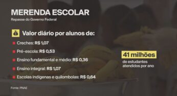 Repasse federal para a merenda escolar será reajustado em até 39%, anuncia governo