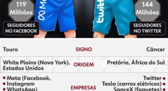 Zuckerberg ou Musk: quem venceria a 'luta' dos bilionários?