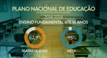 MEC descumpre prazo legal e só deve enviar novo Plano Nacional de Educação ao Congresso em 2024 | Política