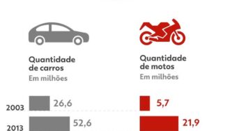 1 em cada 3 cidades tem mais motos que carros; INFOGRÁFICO mostra a situação na sua